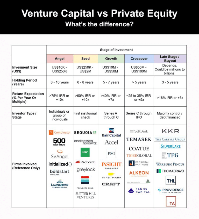 Venture Capital Vs Private Equity For Early Stage Startups M Accelerator 1761