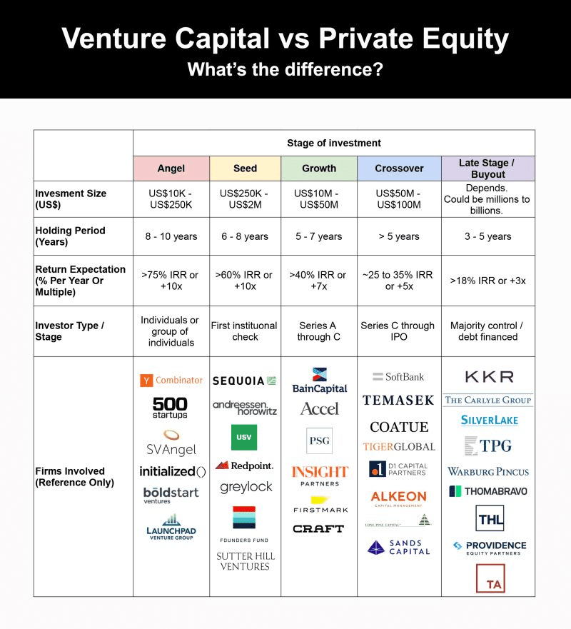 Significant Differences between Private Equity and Venture Capital
