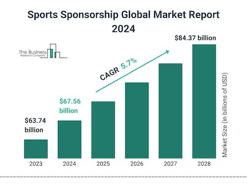 Sports Sponsorship Global Market Report